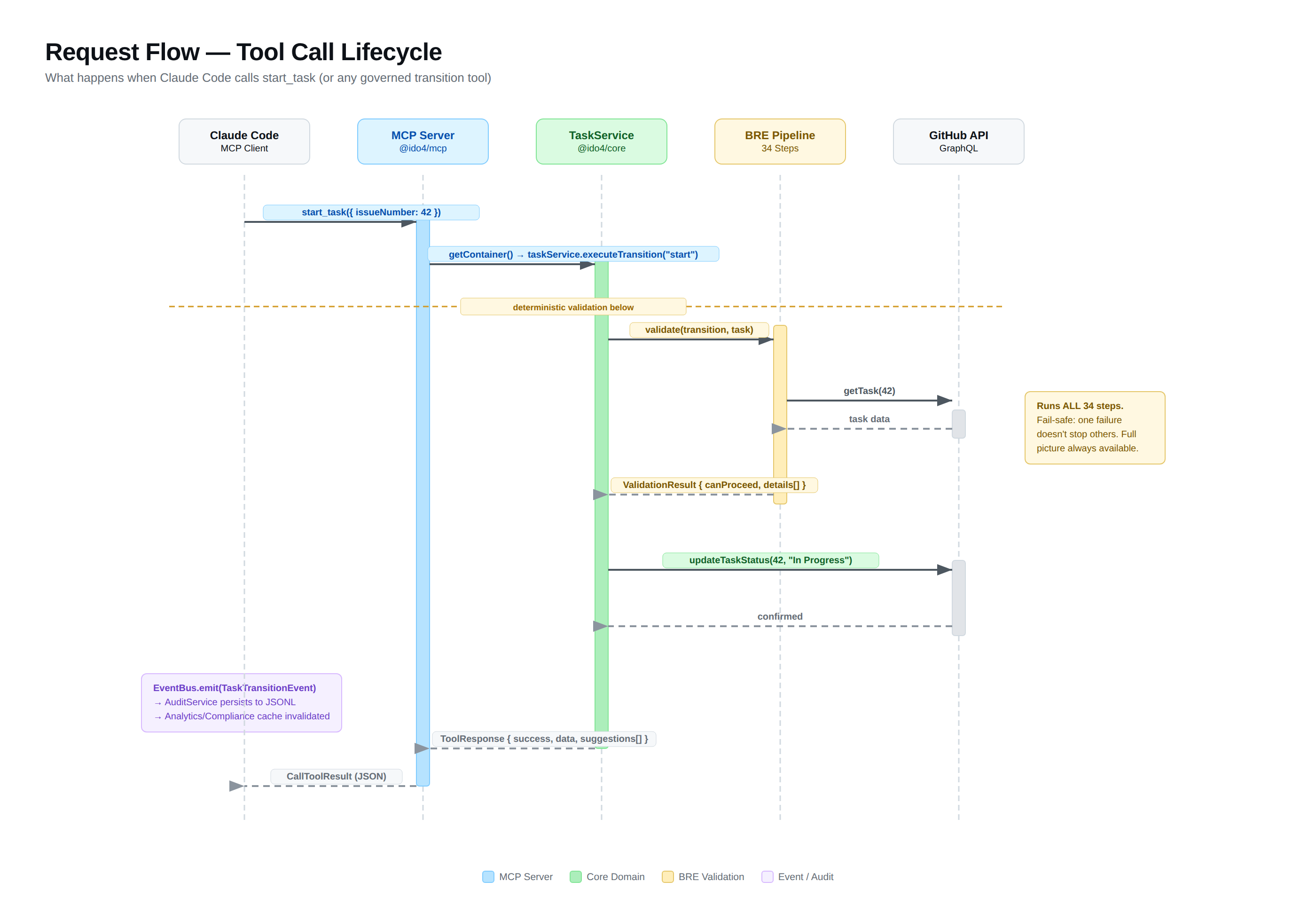 Request Flow — tool call lifecycle