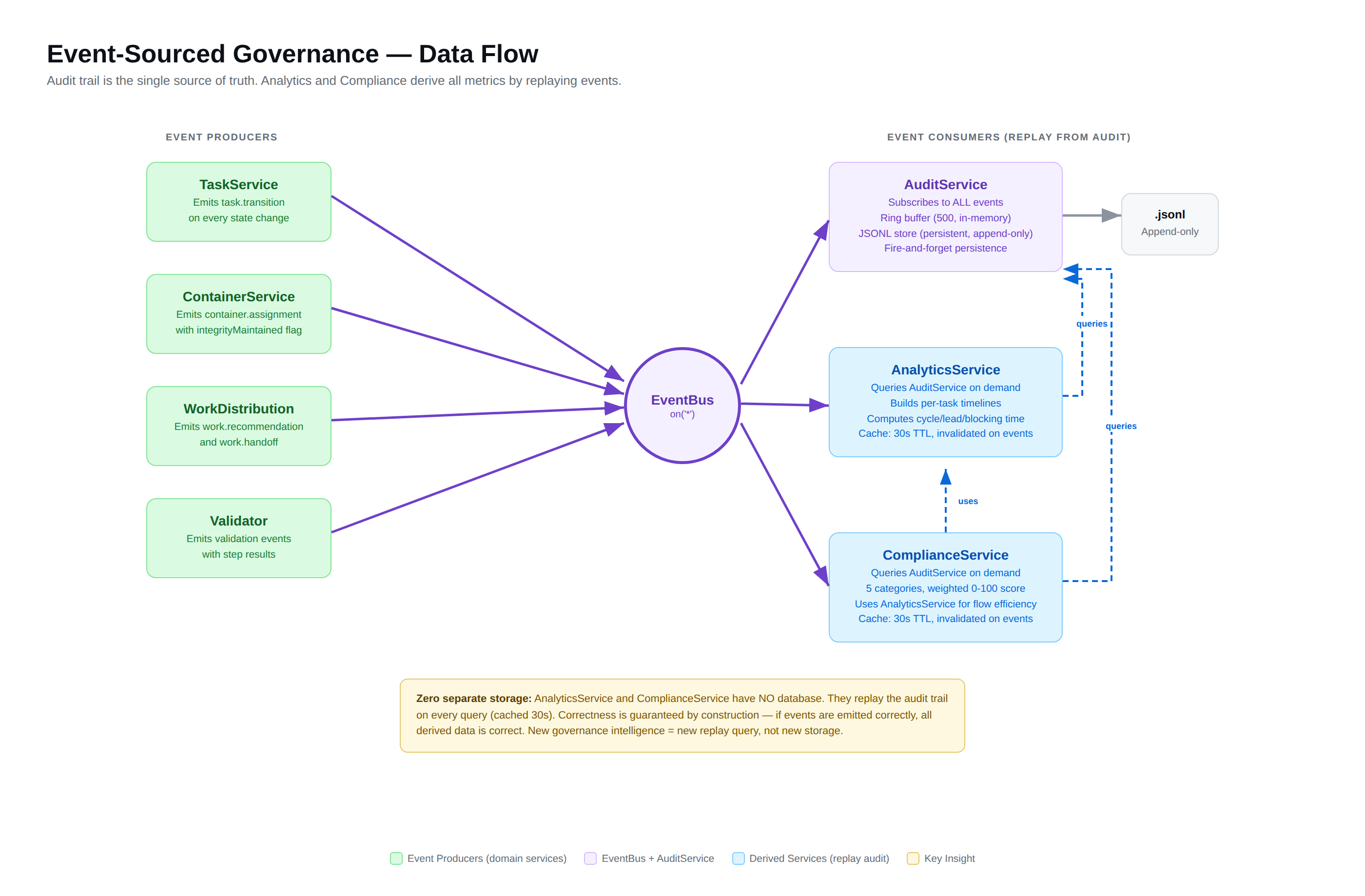 Event Sourcing — audit trail to analytics and compliance