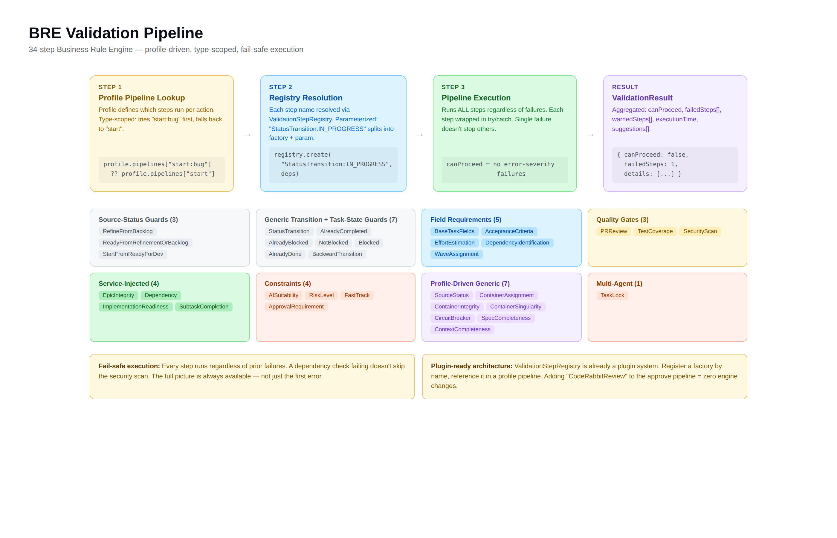BRE Validation Pipeline
