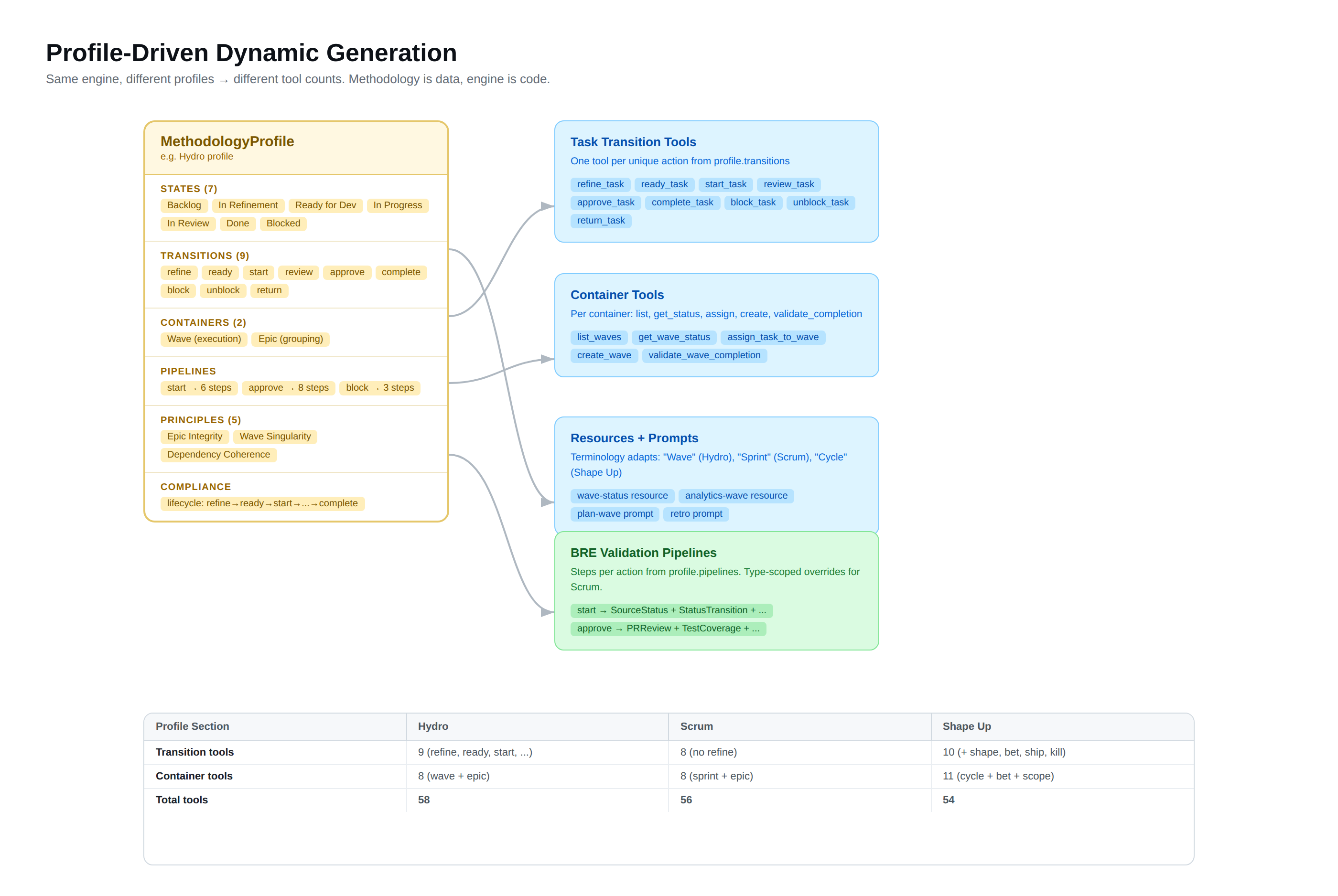 Profile Generation — how a profile drives tool and pipeline generation