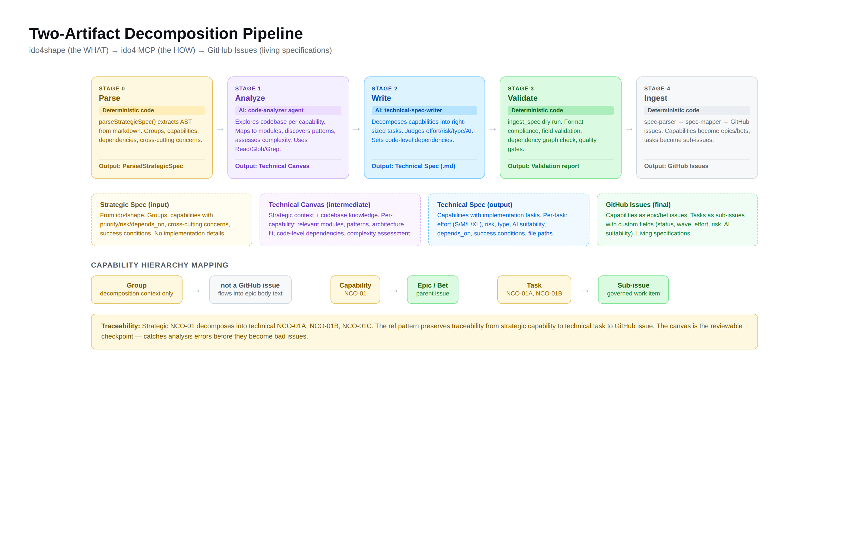 Decomposition Pipeline
