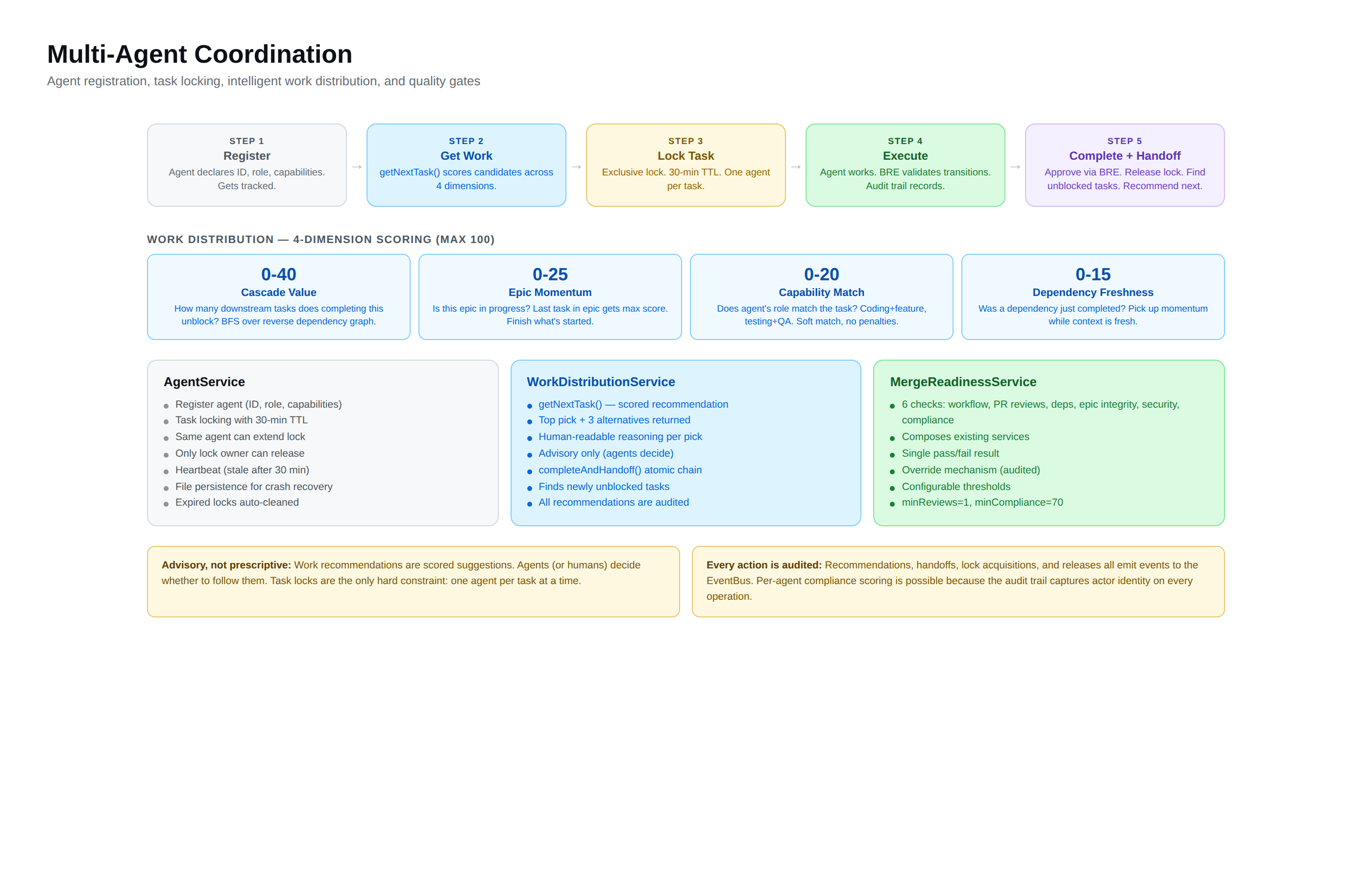 Multi-Agent Coordination