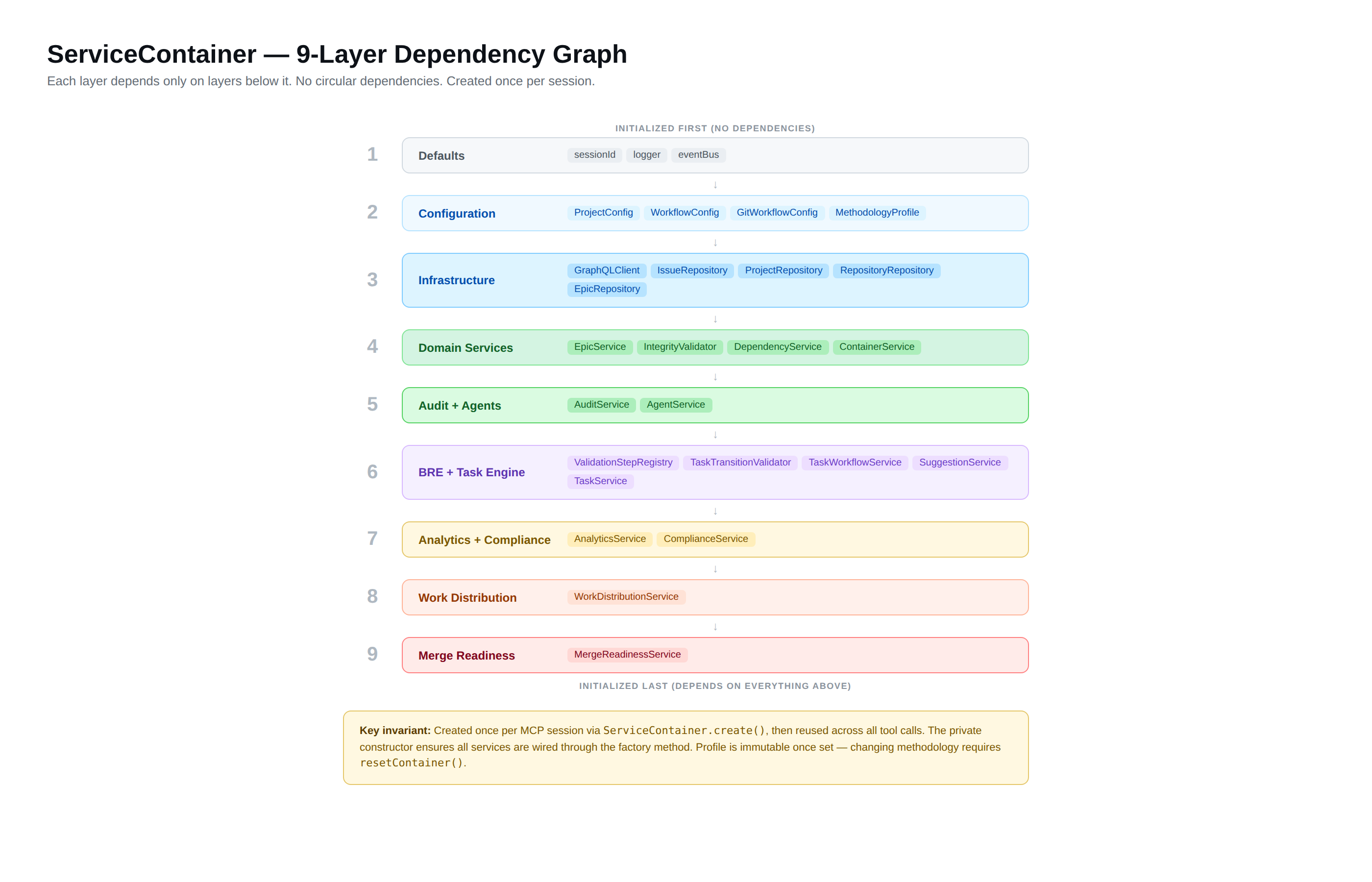 Service Container — 9-layer dependency graph