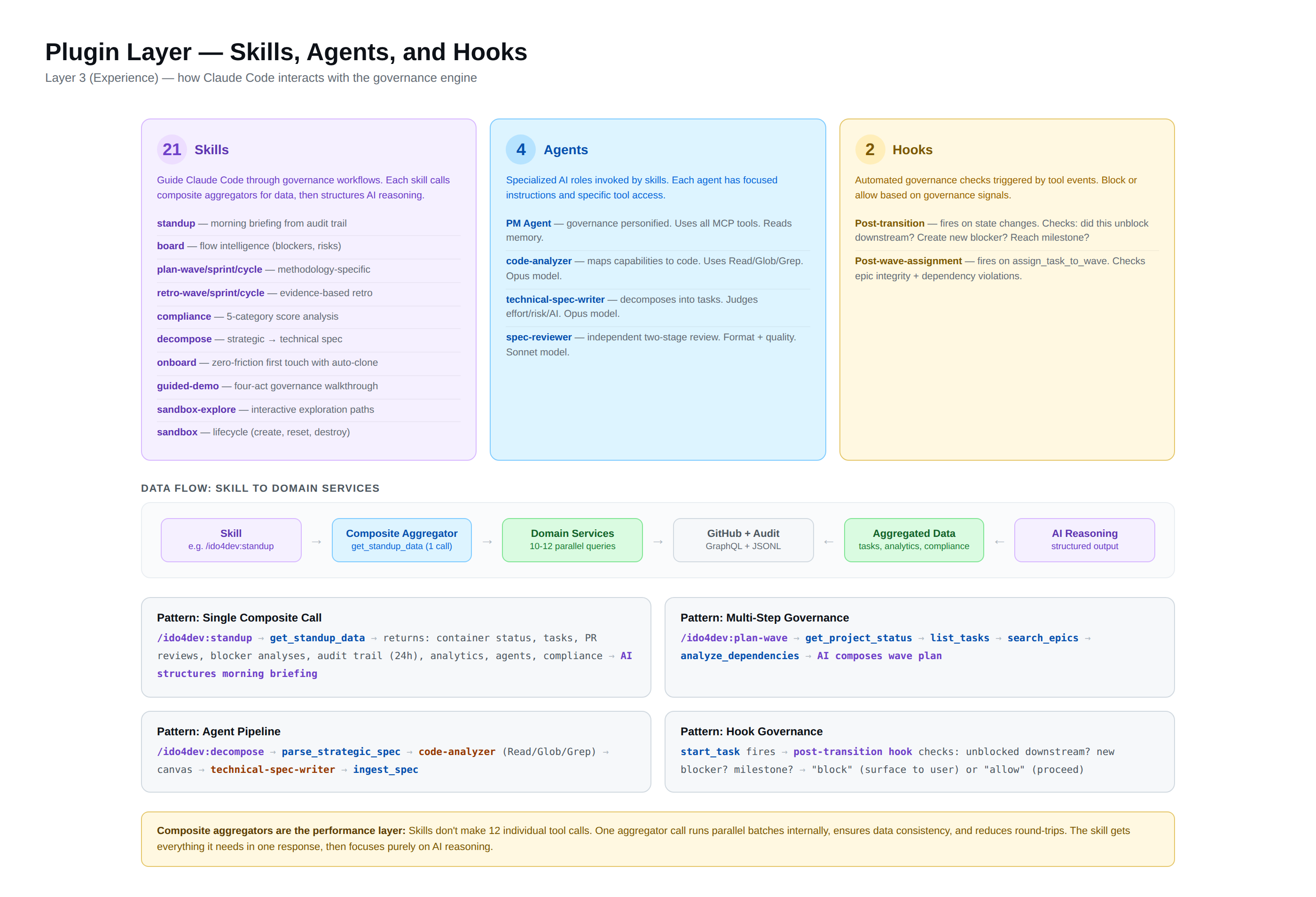 Plugin Layer — skills, agents, and hooks