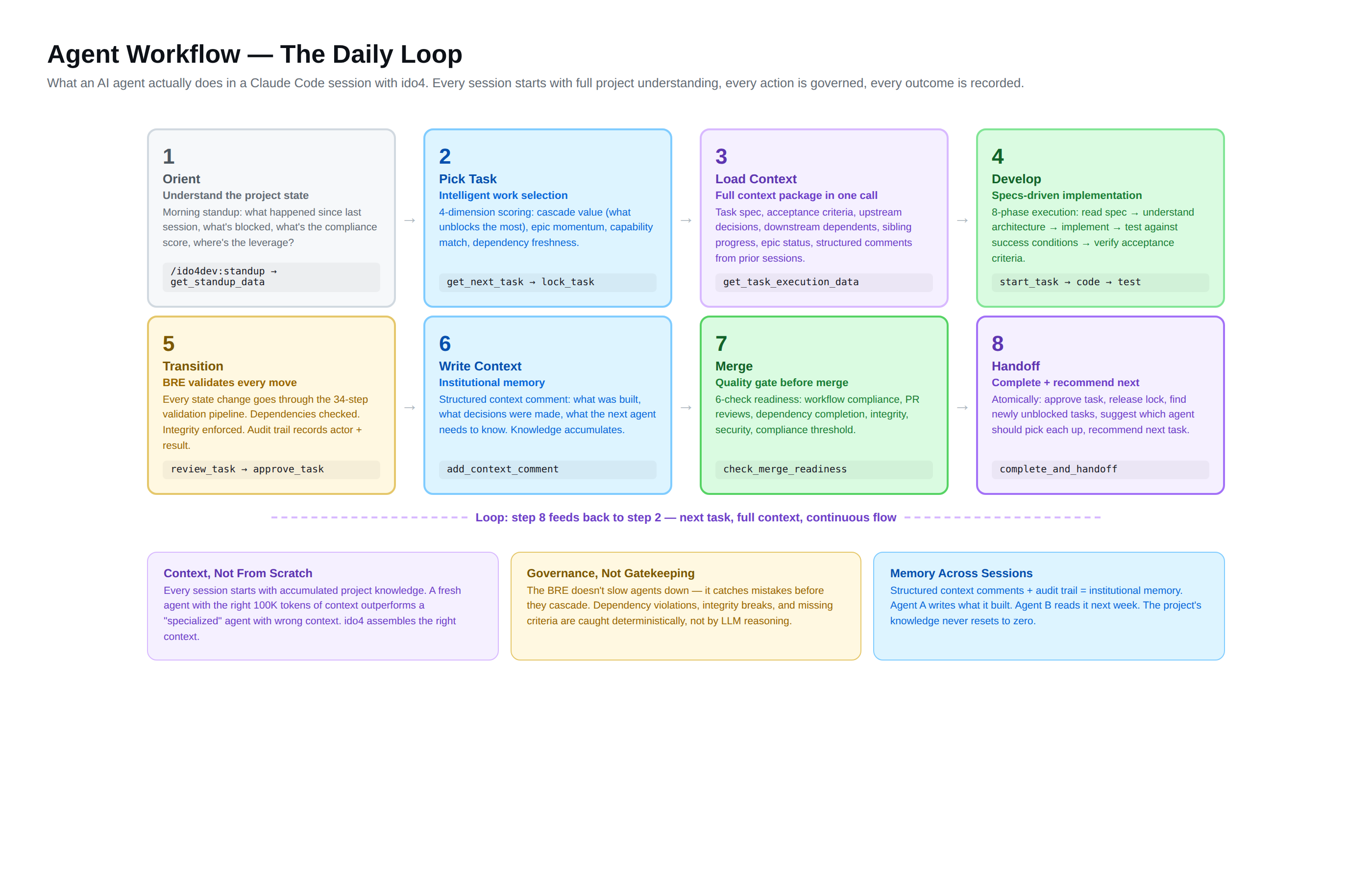 Agent Workflow — daily agent loop