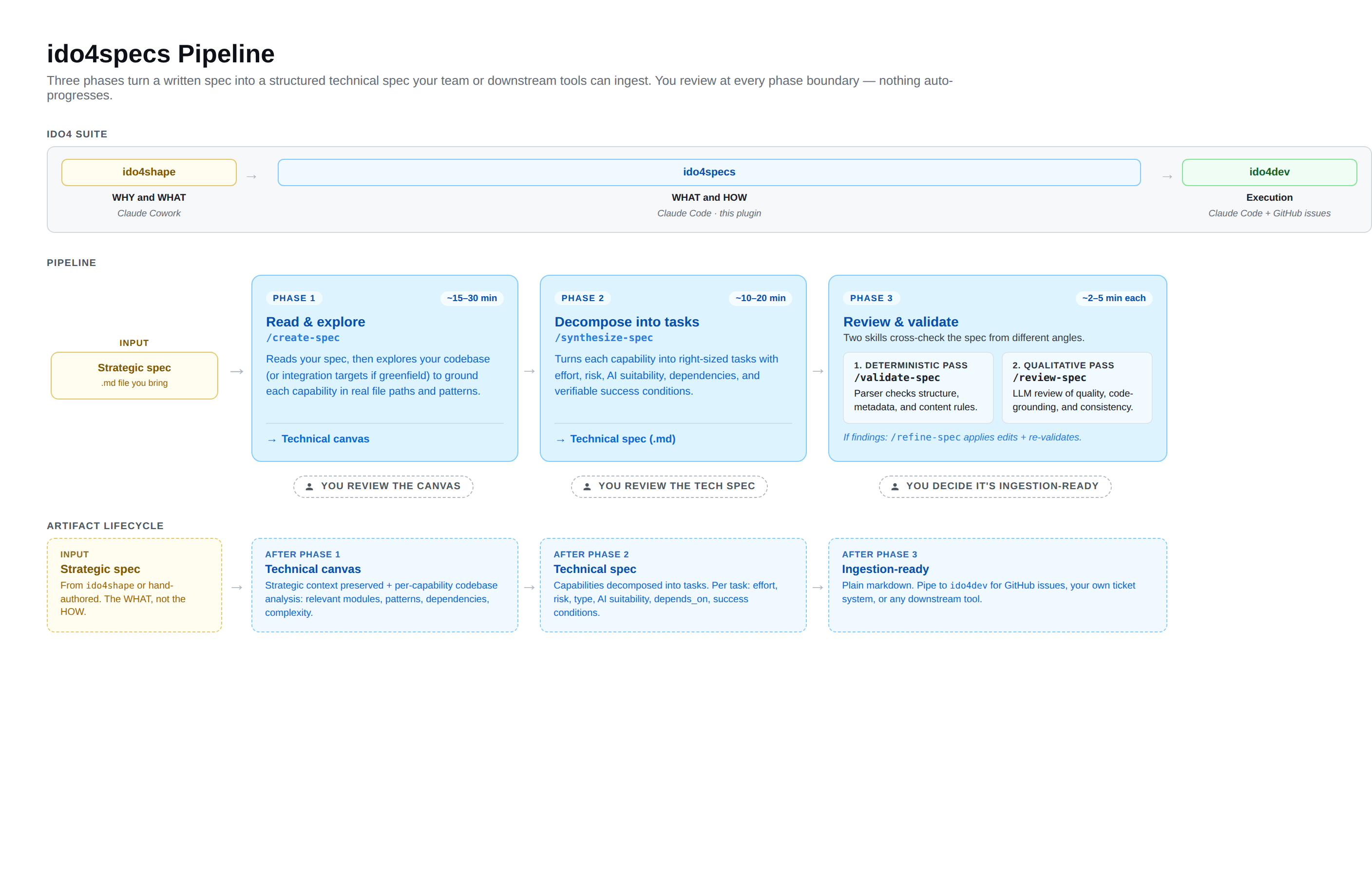 ido4specs Pipeline